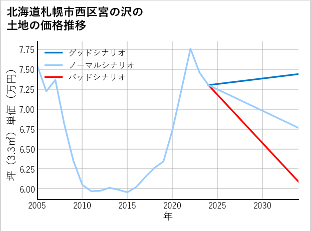 北海道札幌市西区宮の沢の土地価格推移