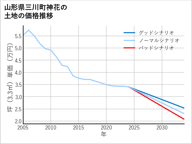 山形県三川町神花の土地価格推移