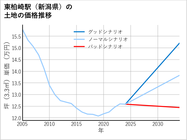 東柏崎駅（新潟県）の土地価格推移