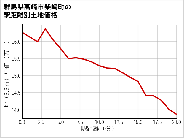 群馬県高崎市柴崎町の徒歩距離別の土地坪単価