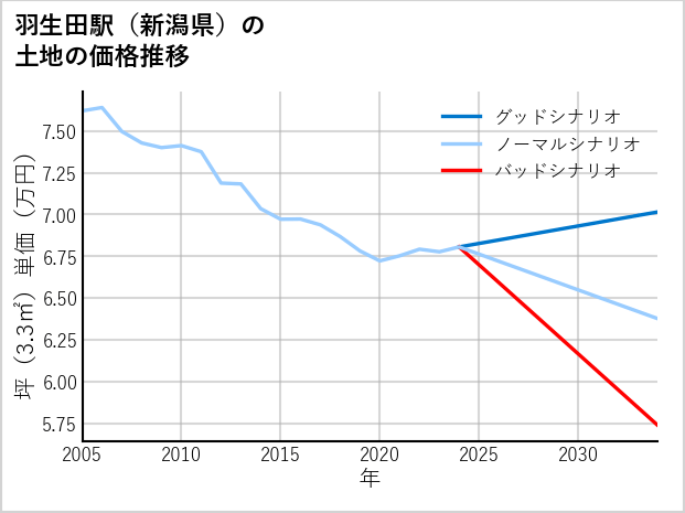 羽生田駅（新潟県）の土地価格推移