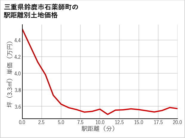 三重県鈴鹿市石薬師町の徒歩距離別の土地坪単価