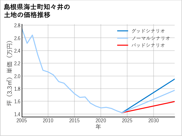 島根県海士町知々井の土地価格推移