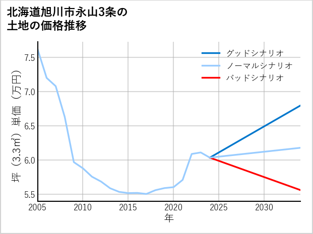 北海道旭川市永山3条の土地価格推移