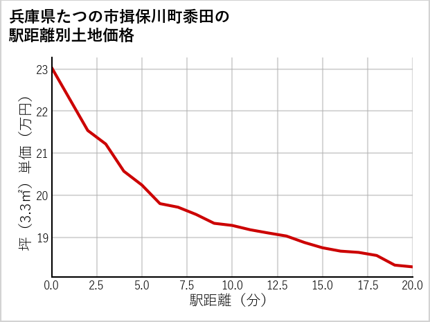 兵庫県たつの市揖保川町黍田の徒歩距離別の土地坪単価