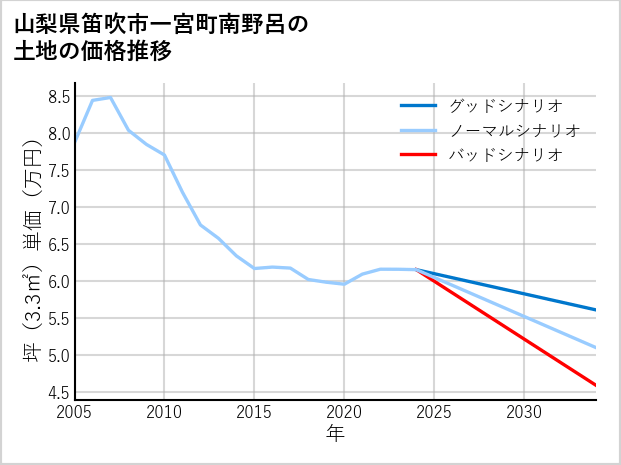 山梨県笛吹市一宮町南野呂の土地価格推移