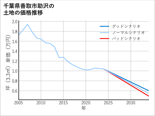千葉県香取市助沢の土地価格推移