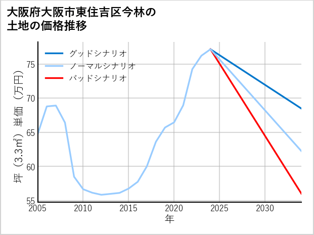 大阪府大阪市東住吉区今林の土地価格推移