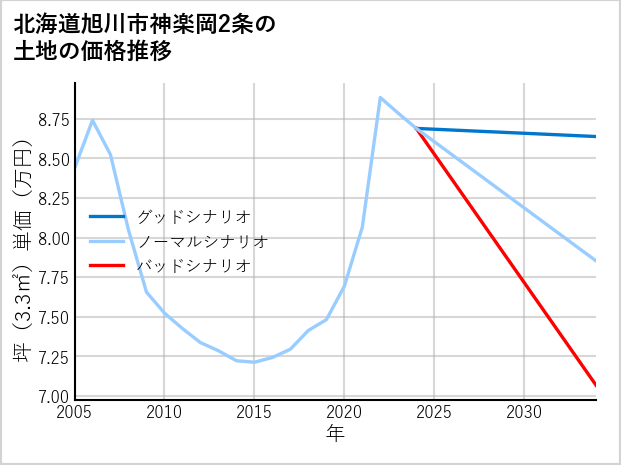 北海道旭川市神楽岡2条の土地価格推移