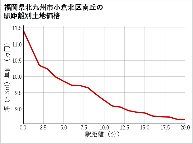 福岡県北九州市小倉北区南丘の徒歩距離別の土地坪単価