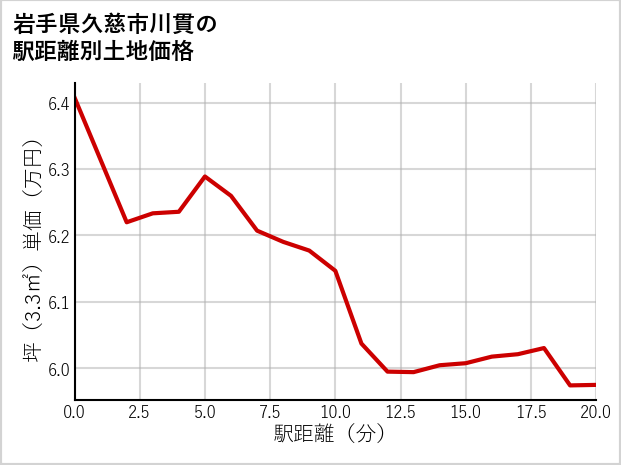 岩手県久慈市川貫の徒歩距離別の土地坪単価