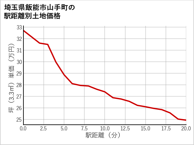 埼玉県飯能市山手町の徒歩距離別の土地坪単価