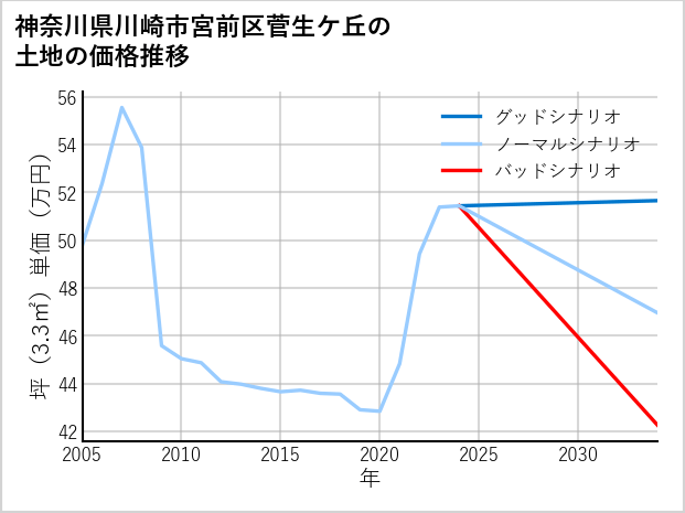 神奈川県川崎市宮前区菅生ケ丘の土地価格推移