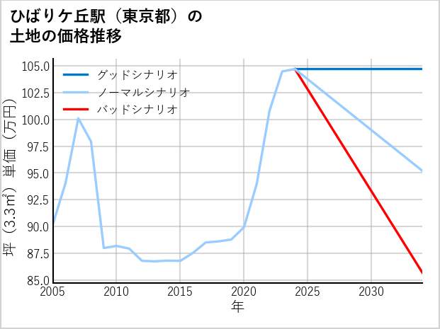ひばりケ丘駅（東京都）の土地価格推移
