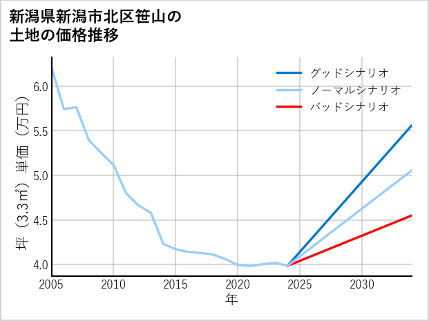 新潟県新潟市北区笹山の土地価格推移