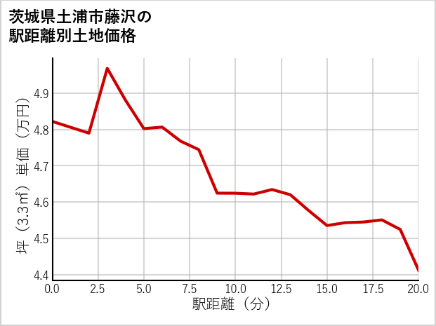 茨城県土浦市藤沢の徒歩距離別の土地坪単価
