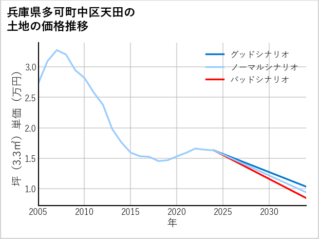 兵庫県多可町中区天田の土地価格推移