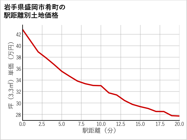 岩手県盛岡市肴町の徒歩距離別の土地坪単価