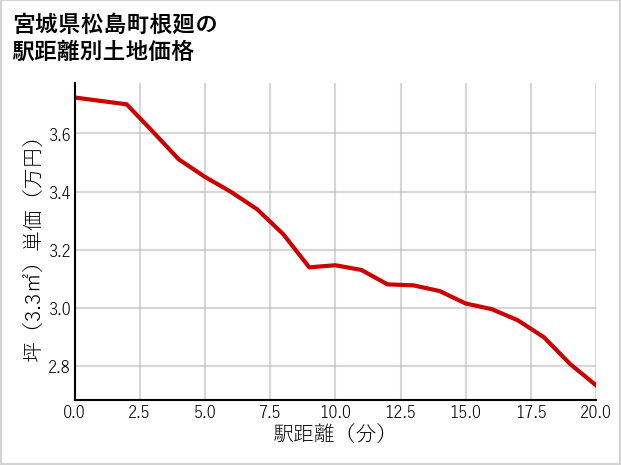 宮城県松島町根廻の徒歩距離別の土地坪単価