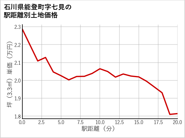 石川県能登町七見の徒歩距離別の土地坪単価