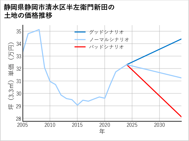 静岡県静岡市清水区半左衛門新田の土地価格推移