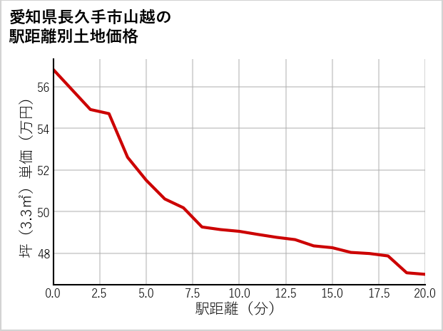 愛知県長久手市山越の徒歩距離別の土地坪単価