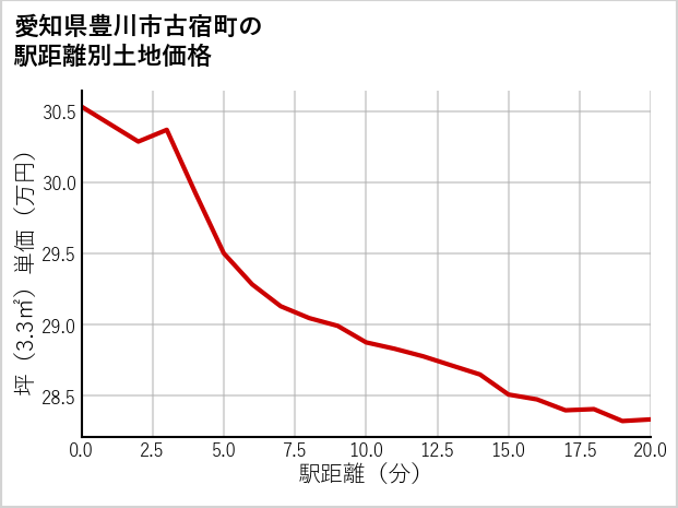 愛知県豊川市古宿町の徒歩距離別の土地坪単価
