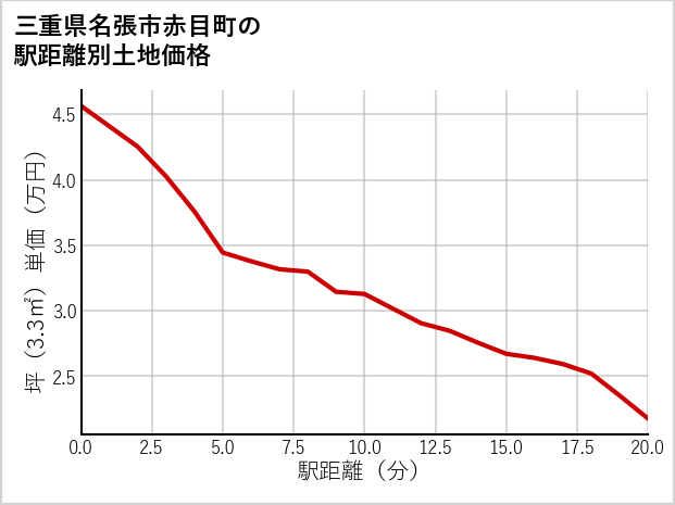 三重県名張市赤目町の徒歩距離別の土地坪単価
