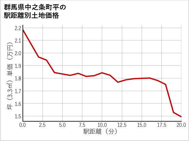 群馬県中之条町平の徒歩距離別の土地坪単価