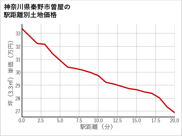 神奈川県秦野市曽屋の徒歩距離別の土地坪単価
