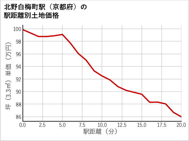 北野白梅町駅（京都府）の徒歩距離別の土地坪単価