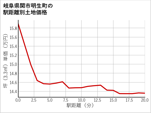 岐阜県関市明生町の徒歩距離別の土地坪単価