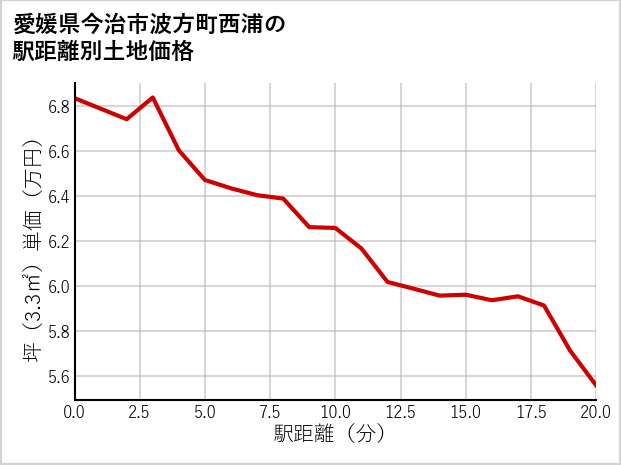 愛媛県今治市波方町西浦の徒歩距離別の土地坪単価
