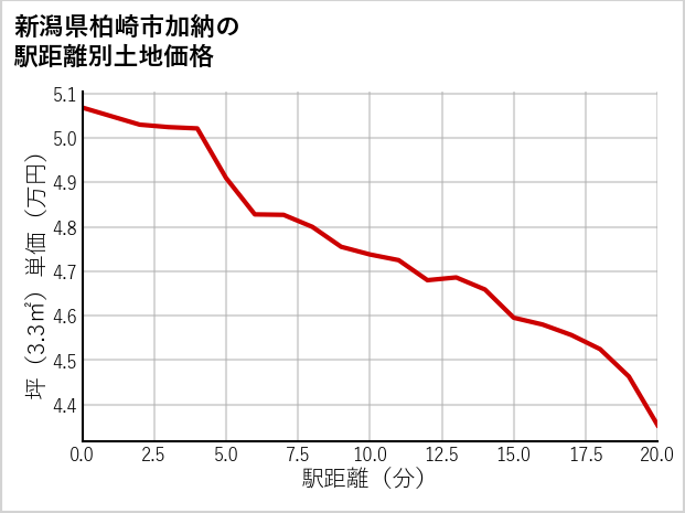 新潟県柏崎市加納の徒歩距離別の土地坪単価