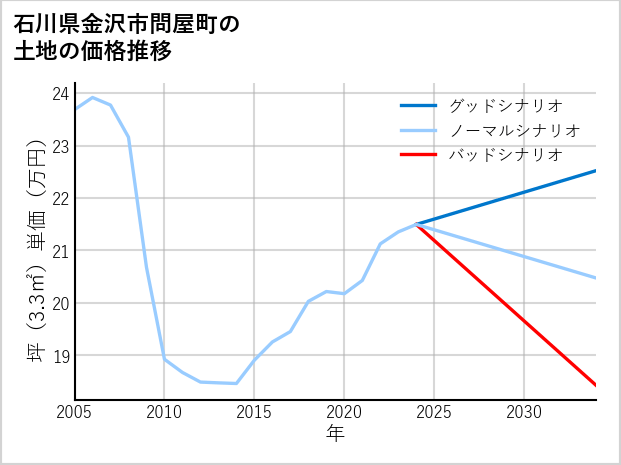 石川県金沢市問屋町の土地価格推移