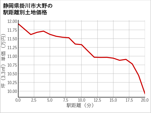 静岡県掛川市大野の徒歩距離別の土地坪単価