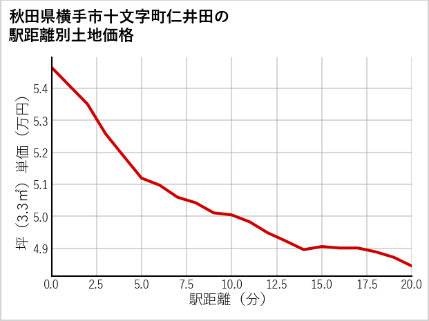 秋田県横手市十文字町仁井田の徒歩距離別の土地坪単価