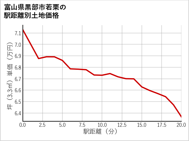富山県黒部市若栗の徒歩距離別の土地坪単価