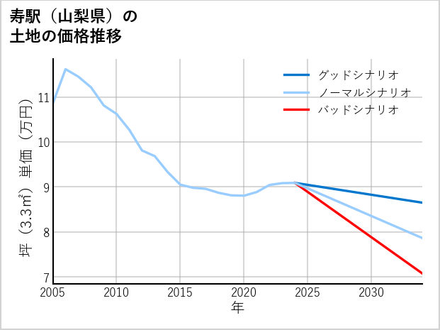 寿駅（山梨県）の土地価格推移