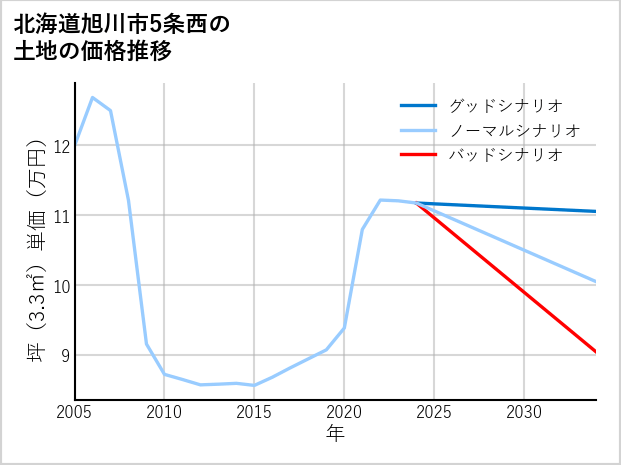 北海道旭川市5条西の土地価格推移