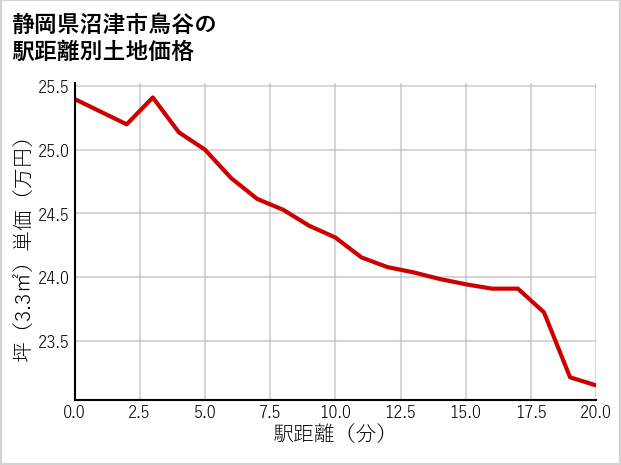 静岡県沼津市鳥谷の徒歩距離別の土地坪単価
