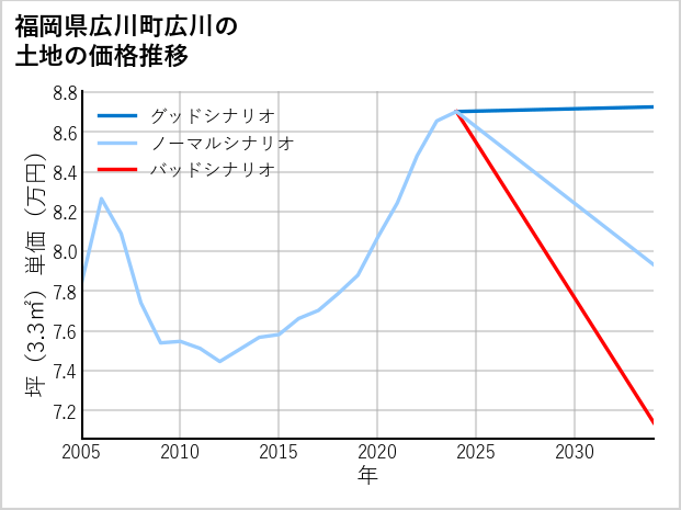 福岡県広川町広川の土地価格推移