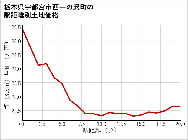 栃木県宇都宮市西一の沢町の徒歩距離別の土地坪単価