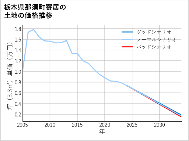 栃木県那須町寄居の土地価格推移