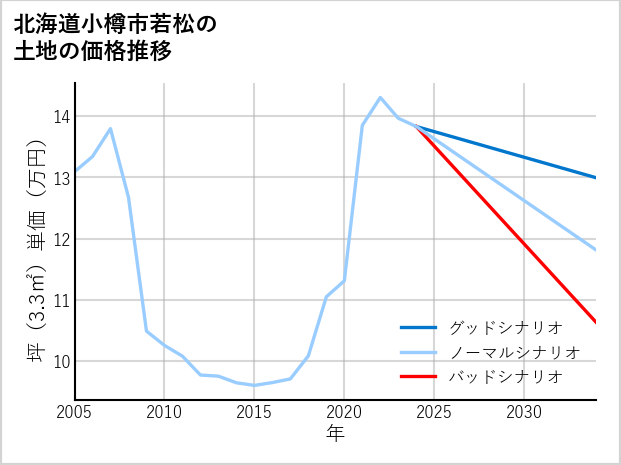 北海道小樽市若松の土地価格推移