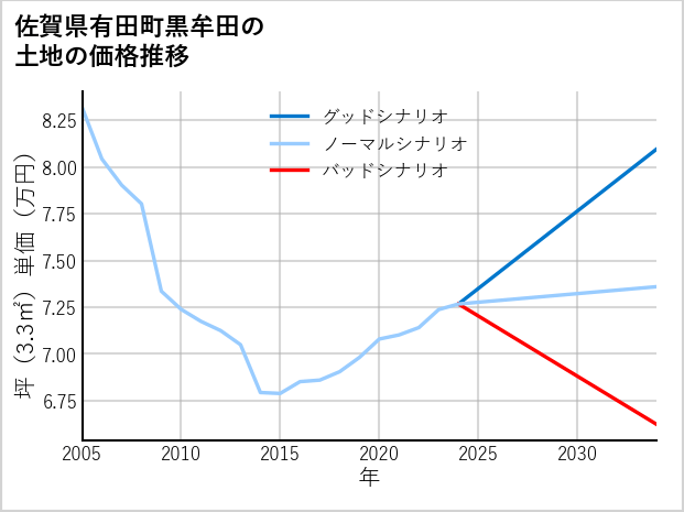佐賀県有田町黒牟田の土地価格推移