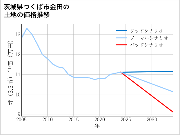 茨城県つくば市金田の土地価格推移