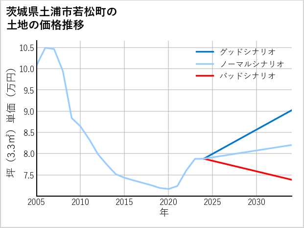 茨城県土浦市若松町の土地価格推移