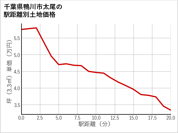 千葉県鴨川市太尾の徒歩距離別の土地坪単価
