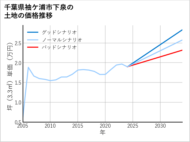 千葉県袖ケ浦市下泉の土地価格推移